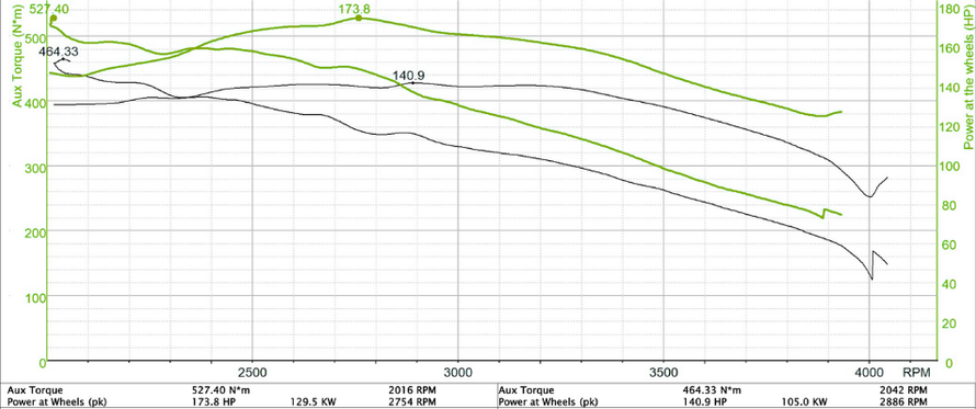Dyno Chart from Tuning the 2018 Holden Colorado