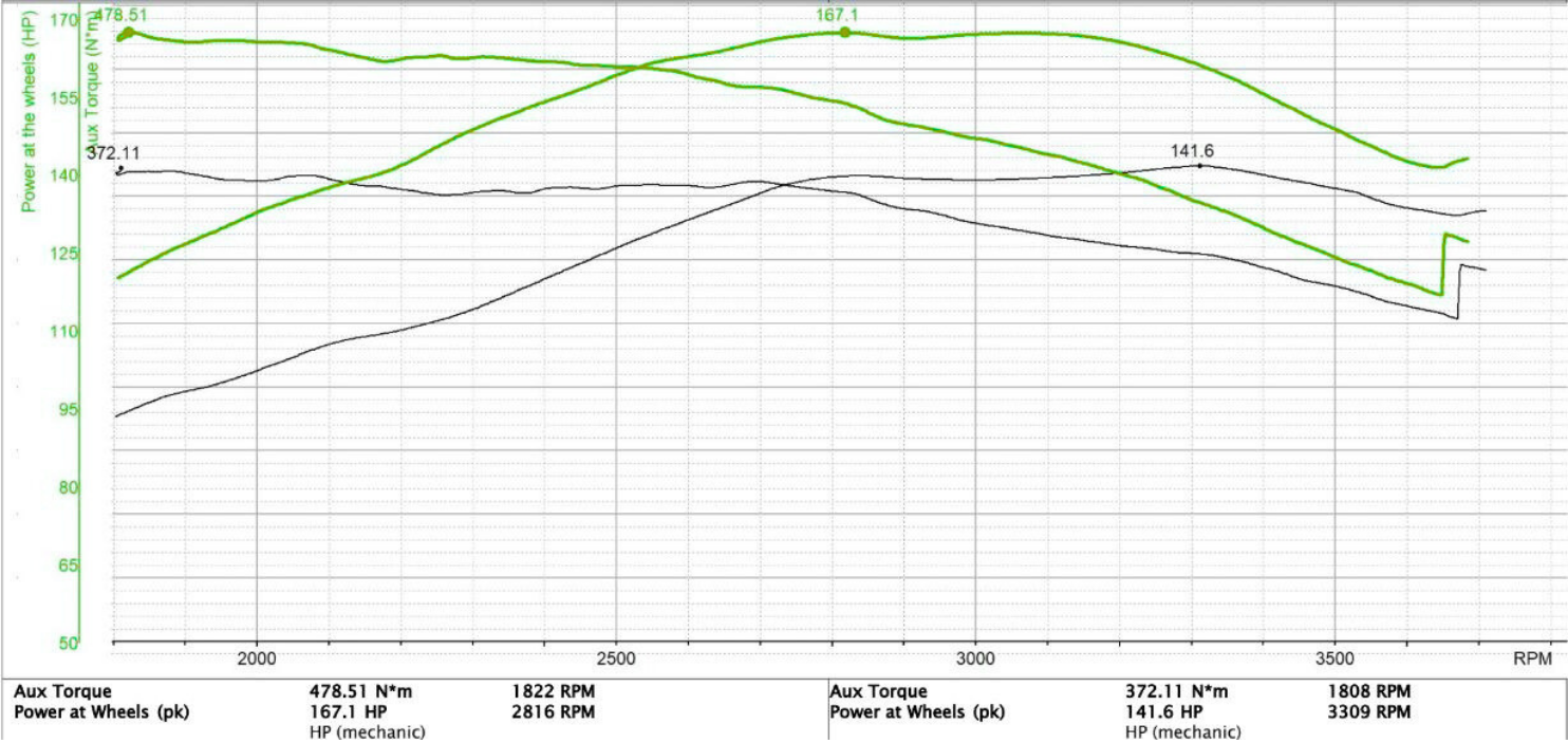 Dyno chart from tuning the  2022 Isuzu D-Max
