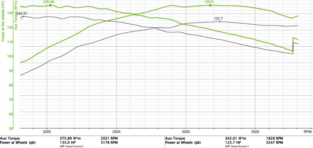 Dyno chart from tuning the  2022 Isuzu D-Max