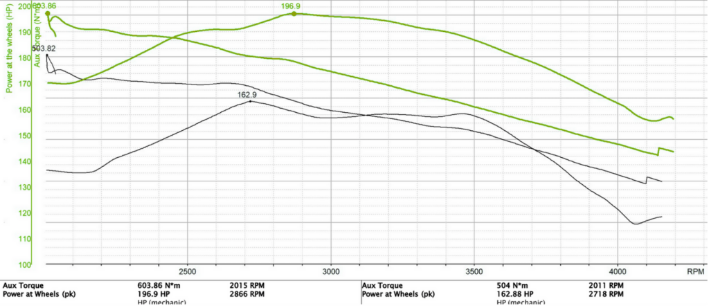 Dyno chart from tuning the  2022 Isuzu D-Max