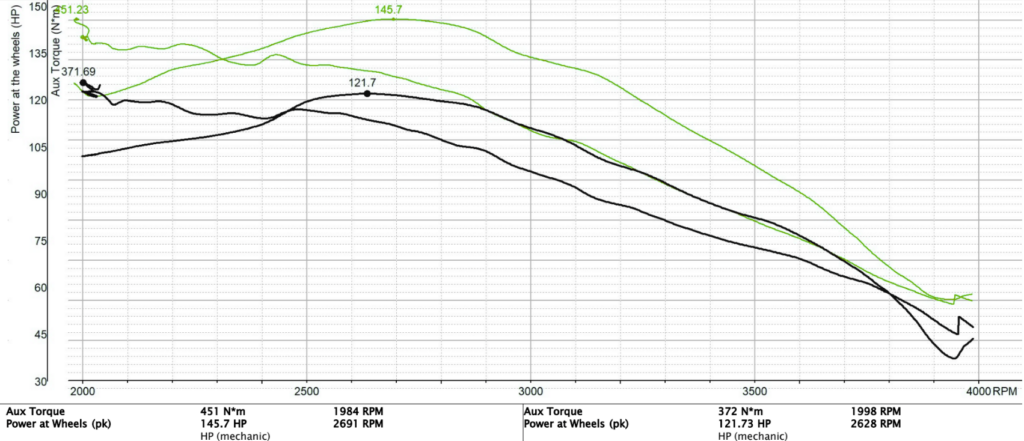 Dyno chart from tuning the  2022 Isuzu D-Max