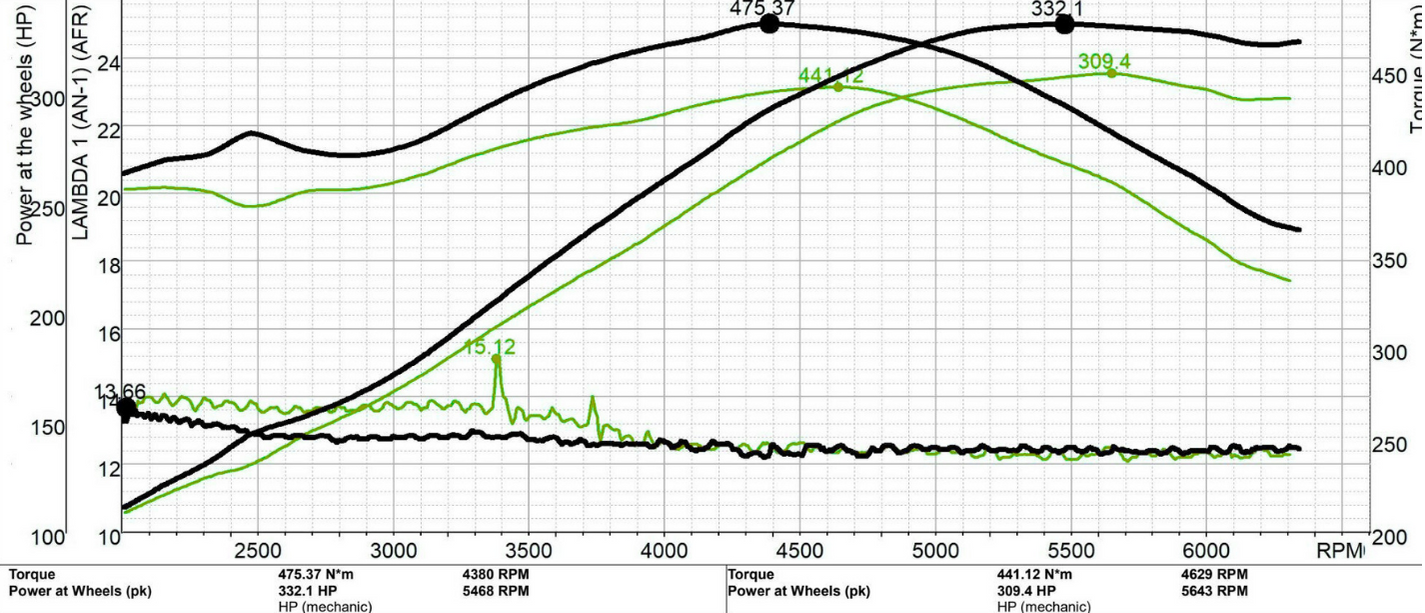 TKZ - Green Dyno Dyno Char form tuning the Audi S3