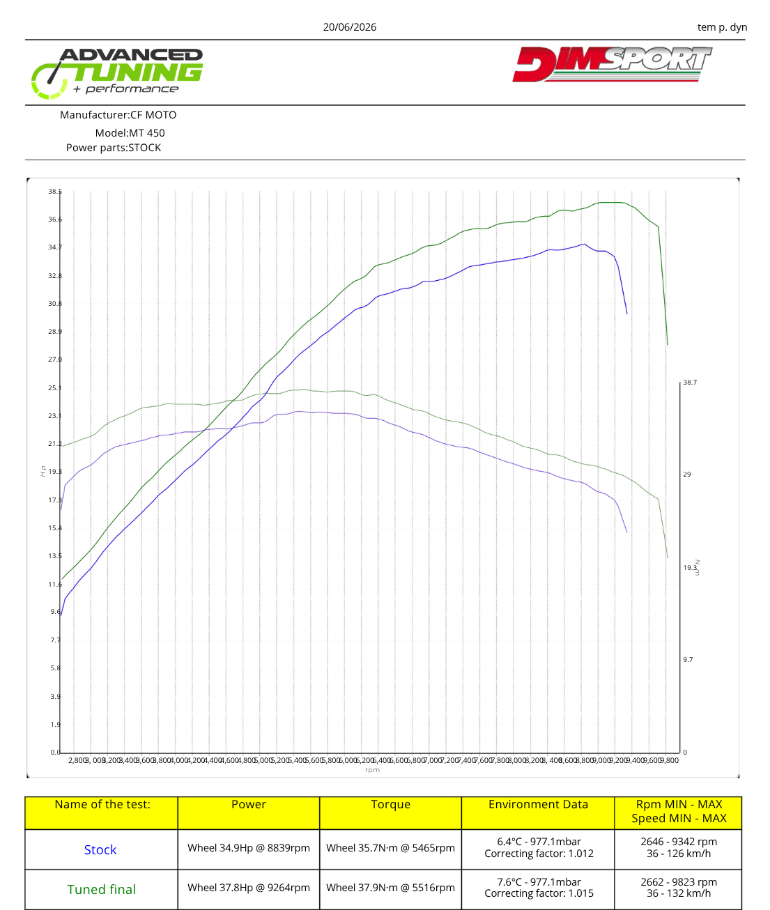 Dyno chart form tuning CFMoto MT 450